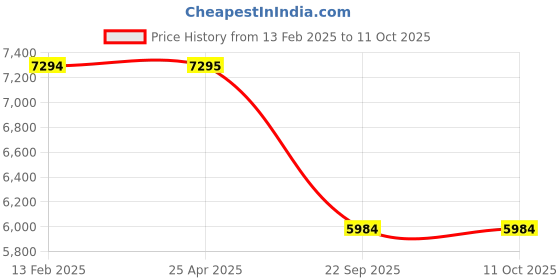 industrybuying.com Prior Full Chrome Kit for Maruti Suzuki Celerio prior Price History Graph from 13 Feb 2025 to 9 Oct 2025