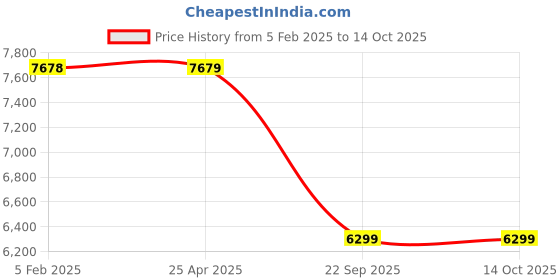 industrybuying.com Prior Full Chrome Kit for Maruti Suzuki Ignis (2020) (Type-2) prior Price History Graph from 5 Feb 2025 to 14 Oct 2025
