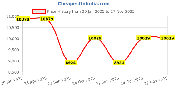 industrybuying.com Prior Full Chrome Kit for Maruti Suzuki S-Cross prior Price History Graph from 20 Jan 2025 to 27 Nov 2025