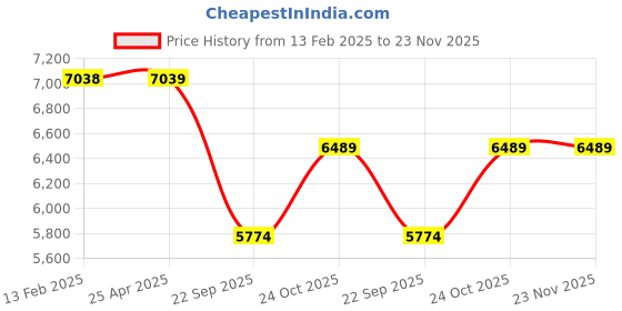 industrybuying.com Prior Full Chrome Kit for Maruti Suzuki Swift VDI(2011-2015) prior Price History Graph from 13 Feb 2025 to 22 Nov 2025