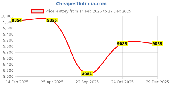 industrybuying.com Prior Full Chrome Kit for Nissan Magnite (Plain)  Set of 9 items prior Price History Graph from 14 Feb 2025 to 29 Dec 2025