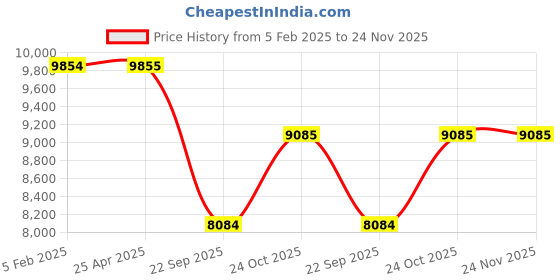 industrybuying.com Prior Full Chrome Kit for Nissan Magnite(With Indicator Cut) prior Price History Graph from 5 Feb 2025 to 24 Nov 2025