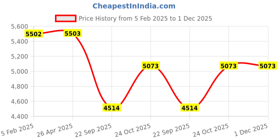 industrybuying.com Prior Full Chrome Kit for Tata Altroz prior Price History Graph from 5 Feb 2025 to 1 Dec 2025