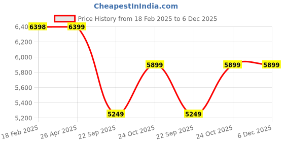 industrybuying.com Prior Full Chrome Kit For Tata Tiago prior Price History Graph from 18 Feb 2025 to 4 Dec 2025