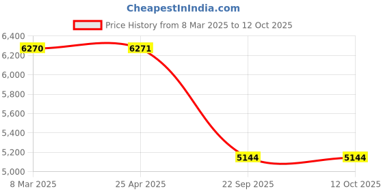 industrybuying.com Prior Full Chrome Kit for Tata Tigor (2020) & Xz, Xz+, Xza+ Variants) prior Price History Graph from 8 Mar 2025 to 11 Oct 2025
