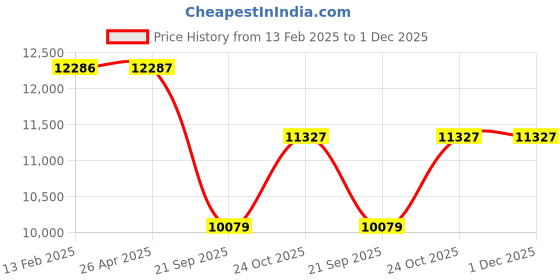 industrybuying.com Prior Full Chrome Kit for Toyota Innova III prior Price History Graph from 13 Feb 2025 to 1 Dec 2025