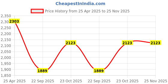 industrybuying.com Prior Garnish Cover (Common With Xylo 2009) for XYLO (2012) (Type-2) prior Price History Graph from 25 Apr 2025 to 25 Nov 2025
