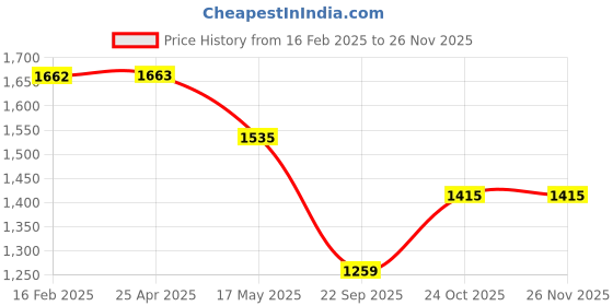 industrybuying.com Prior Garnish Cover for CRETA (2015-2017) (T-1&2) prior Price History Graph from 16 Feb 2025 to 26 Nov 2025
