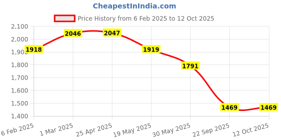 industrybuying.com Prior Head Lamp Moulding (Common with Alcazar 2021) for CRETA (2020) (Type-4) prior Price History Graph from 6 Feb 2025 to 12 Oct 2025