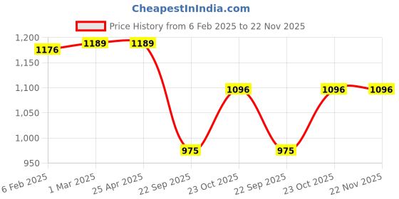 industrybuying.com Prior Head Lamp Moulding (Common with Aura) for Grand I-10 NIOS (2019) prior Price History Graph from 6 Feb 2025 to 22 Nov 2025