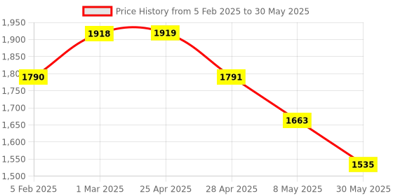 industrybuying.com Prior Head Lamp Moulding (Common with Celerio 2017) for CELERIO (2013) (Type-1) prior Price History Graph from 5 Feb 2025 to 30 May 2025