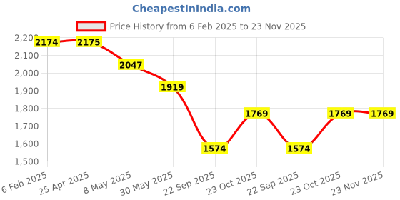 industrybuying.com Prior Head Lamp Moulding (Common with Creta 2015) for CRETA (2018-2019) (Type-3) prior Price History Graph from 6 Feb 2025 to 23 Nov 2025