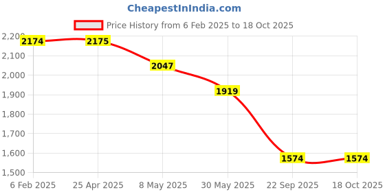 industrybuying.com Prior Head Lamp Moulding (Common with Creta 2018) for CRETA (2015-2017) (T-1&2) prior Price History Graph from 6 Feb 2025 to 17 Oct 2025