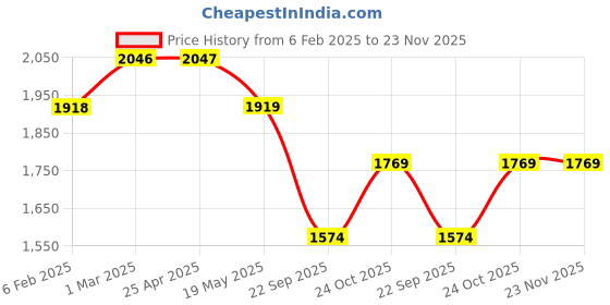 industrybuying.com Prior Head Lamp Moulding (Common with Creta 2020) for ALCAZAR (2021) prior Price History Graph from 6 Feb 2025 to 22 Nov 2025