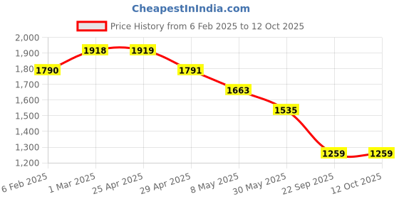 industrybuying.com Prior Head Lamp Moulding (Common with I-20 Elite 2014) for I-20 ELITE (2018) (Type-2) prior Price History Graph from 6 Feb 2025 to 12 Oct 2025