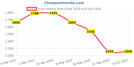 industrybuying.com Prior Head Lamp Moulding (Common with i20 Elite 2018) for I-20 ELITE (2014) (Type-1) prior Price History Graph from 6 Feb 2025 to 7 Oct 2025