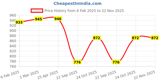 industrybuying.com Prior Head Lamp Moulding Common with Kwid 2015 prior Price History Graph from 6 Feb 2025 to 22 Nov 2025