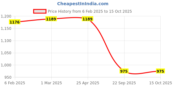 industrybuying.com Prior Head Lamp Moulding (Common with Nios) for AURA (2021) prior Price History Graph from 6 Feb 2025 to 15 Oct 2025