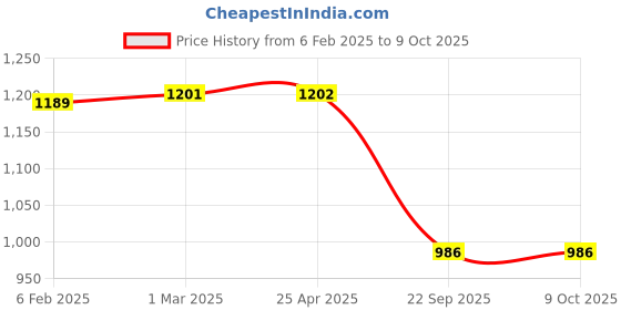industrybuying.com Prior Head Lamp Moulding (Common With Tiago2020) for TIGOR (2020) (Type-2) prior Price History Graph from 6 Feb 2025 to 8 Oct 2025