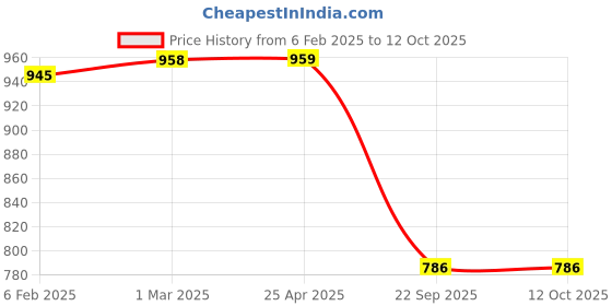 industrybuying.com Prior Head Lamp Moulding for ALTO K10 (2010) (Type-1) prior Price History Graph from 6 Feb 2025 to 12 Oct 2025