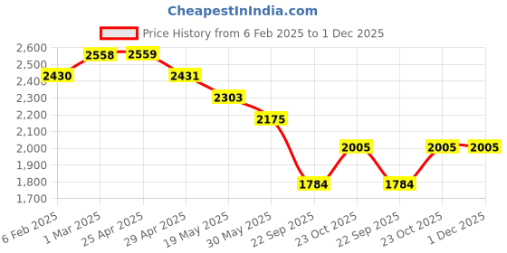 industrybuying.com Prior Head Lamp Moulding for Hector prior Price History Graph from 6 Feb 2025 to 30 Nov 2025