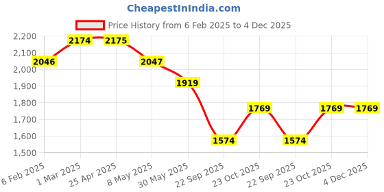 industrybuying.com Prior Head Lamp Moulding for NEXON (2017) (Type-1) prior Price History Graph from 6 Feb 2025 to 4 Dec 2025
