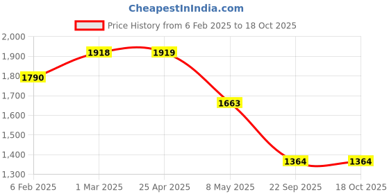 industrybuying.com Prior Head Lamp Moulding for NEXON (2020) (Type-2) prior Price History Graph from 6 Feb 2025 to 18 Oct 2025