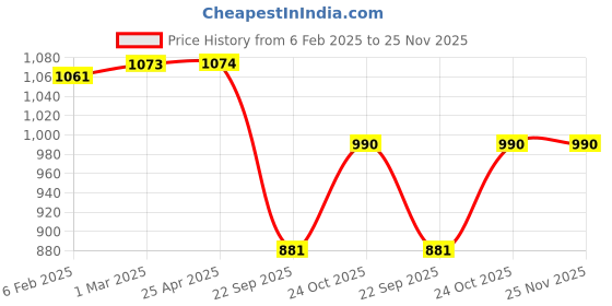 industrybuying.com Prior Head Lamp Moulding for Seltos 2019 prior Price History Graph from 6 Feb 2025 to 25 Nov 2025