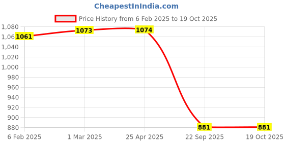 industrybuying.com Prior Head Lamp Moulding for Seltos 2021 prior Price History Graph from 6 Feb 2025 to 17 Oct 2025