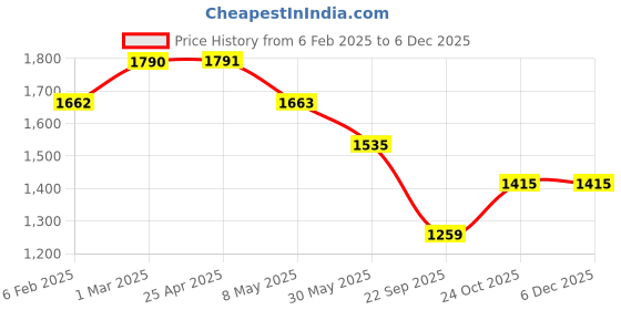 industrybuying.com Prior Head Lamp Moulding for Sonet 2020 prior Price History Graph from 6 Feb 2025 to 5 Dec 2025