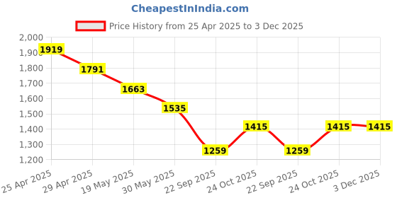 industrybuying.com Prior Head Lamp Moulding for Triber prior Price History Graph from 25 Apr 2025 to 2 Dec 2025