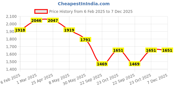 industrybuying.com Prior Head Lamp Moulding for XL6 prior Price History Graph from 6 Feb 2025 to 7 Dec 2025