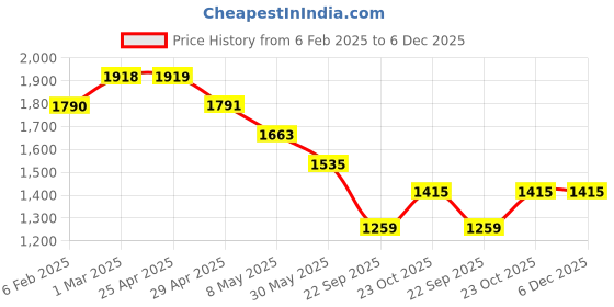 industrybuying.com Prior Head Lamp Moulding(Common With Baleno) for GLANZA prior Price History Graph from 6 Feb 2025 to 5 Dec 2025