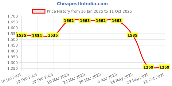 industrybuying.com Prior Licence Frame for Toyota Innova prior Price History Graph from 16 Jan 2025 to 10 Oct 2025