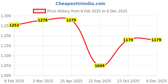 industrybuying.com Prior Mahindra Bolero DL Medium Door Visor 6 Pcs/Set prior Price History Graph from 6 Feb 2025 to 5 Dec 2025