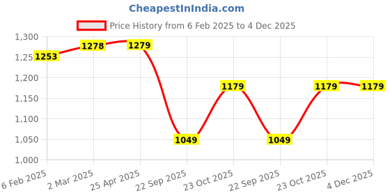 industrybuying.com Prior Mahindra Bolero SLX Medium Door Visor 6 Pcs/Set prior Price History Graph from 6 Feb 2025 to 4 Dec 2025