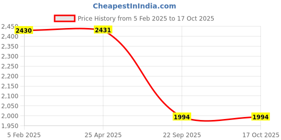 industrybuying.com Prior Mahindra Scorpio Medium Door Visor 6 Pcs/Set prior Price History Graph from 5 Feb 2025 to 16 Oct 2025