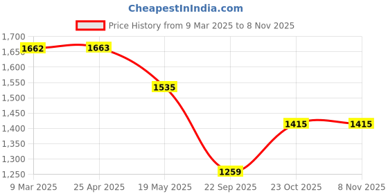 industrybuying.com Prior Mahindra Xylo Door Visor 6 Pcs/Set prior Price History Graph from 9 Mar 2025 to 7 Nov 2025