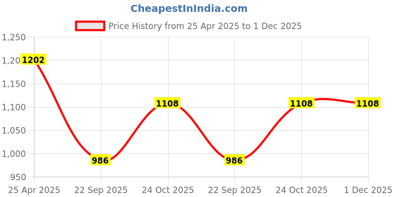 industrybuying.com Prior Maruti Suzuki New Swift-Dzire Door Visor prior Price History Graph from 25 Apr 2025 to 30 Nov 2025