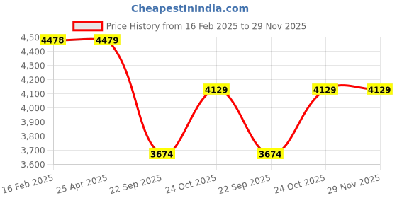 industrybuying.com Prior Mini Chrome Kit for Aura prior Price History Graph from 16 Feb 2025 to 29 Nov 2025