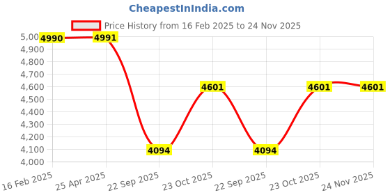 industrybuying.com Prior Mini Chrome Kit for Elite-I 20 (2014-2017) prior Price History Graph from 16 Feb 2025 to 24 Nov 2025