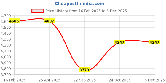 industrybuying.com Prior Mini Chrome Kit for Grand I 10 (2014) prior Price History Graph from 16 Feb 2025 to 5 Dec 2025