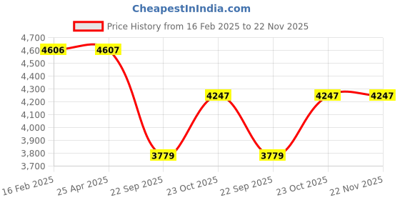 industrybuying.com Prior Mini Chrome Kit for I-20 (2020) (Magna) prior Price History Graph from 16 Feb 2025 to 22 Nov 2025