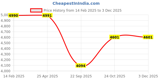 industrybuying.com Prior Mini Chrome Kit for Kia Sonet (2020) prior Price History Graph from 14 Feb 2025 to 3 Dec 2025