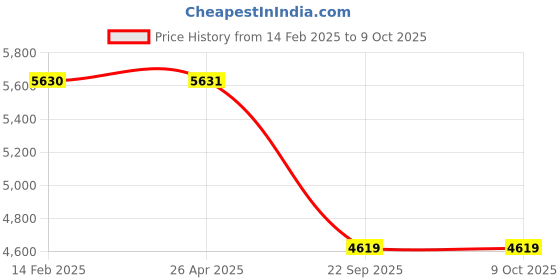 industrybuying.com Prior Mini Chrome Kit for Mahindra Quanto prior Price History Graph from 14 Feb 2025 to 9 Oct 2025