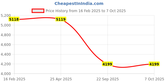 industrybuying.com Prior Mini Chrome Kit for Mahindra Scorpio (2013) (Type -3 prior Price History Graph from 16 Feb 2025 to 7 Oct 2025