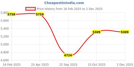 industrybuying.com Prior Mini Chrome Kit for Mahindra TUV 300 prior Price History Graph from 16 Feb 2025 to 2 Dec 2025