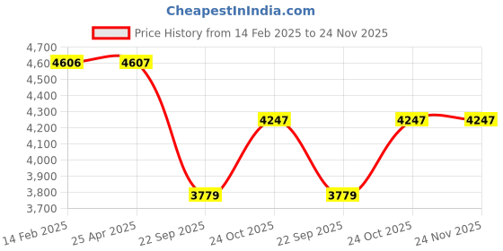 industrybuying.com Prior Mini Chrome Kit for Mahindra XUV-300 (2018) prior Price History Graph from 14 Feb 2025 to 24 Nov 2025
