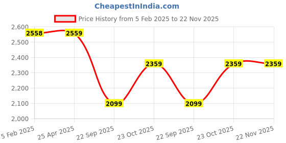industrybuying.com Prior Mini Chrome Kit for Maruti Suzuki Alto (2004) (Type-2) prior Price History Graph from 5 Feb 2025 to 22 Nov 2025