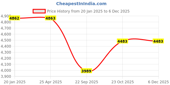 industrybuying.com Prior Mini Chrome Kit for Maruti Suzuki Brezza (2020)(LDI) prior Price History Graph from 20 Jan 2025 to 5 Dec 2025